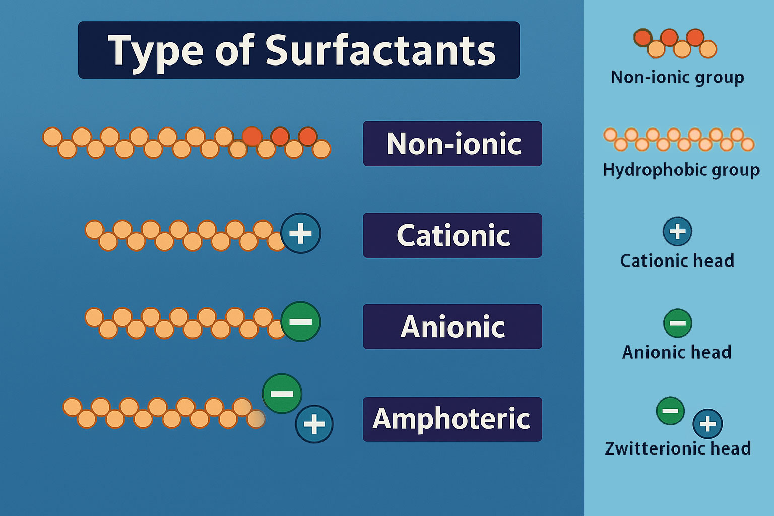 Type of surfactants Type of surfactants